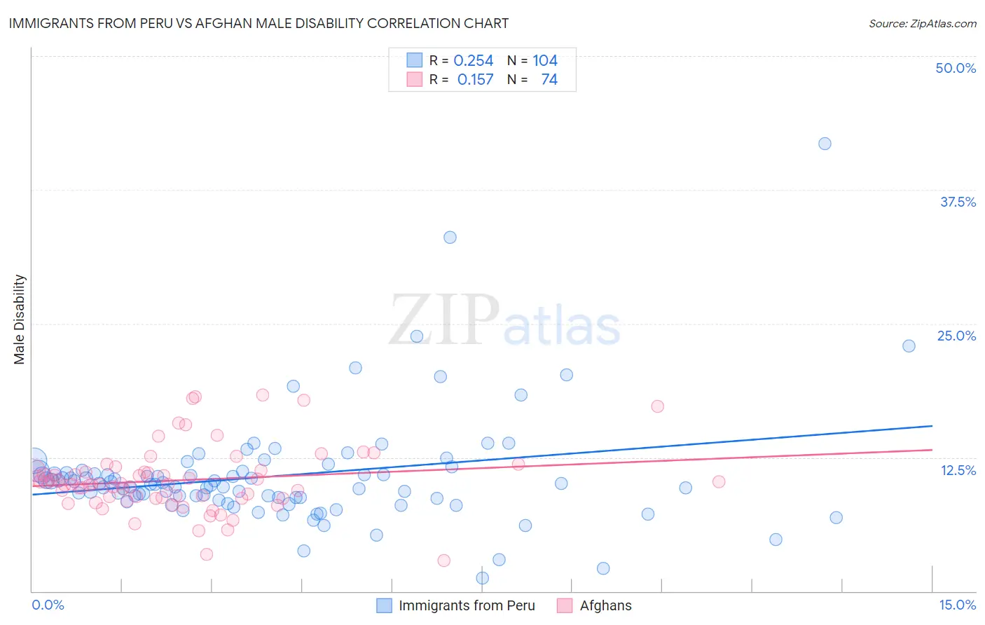 Immigrants from Peru vs Afghan Male Disability