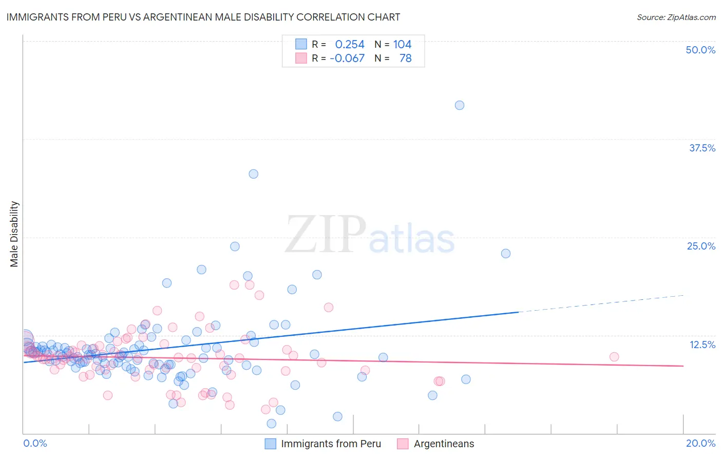 Immigrants from Peru vs Argentinean Male Disability