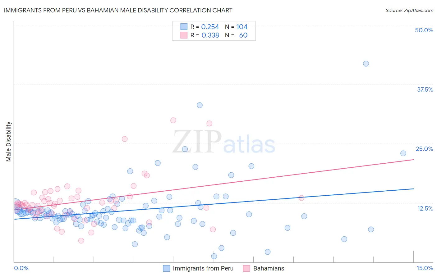 Immigrants from Peru vs Bahamian Male Disability