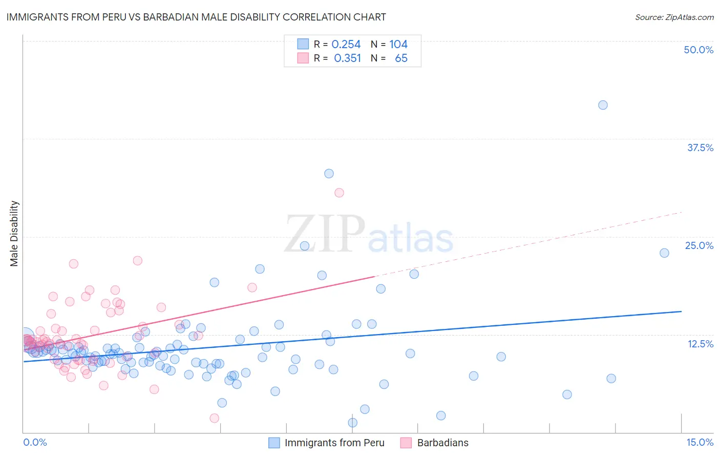 Immigrants from Peru vs Barbadian Male Disability