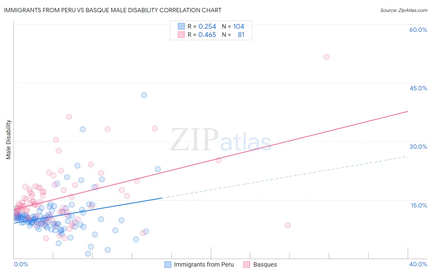 Immigrants from Peru vs Basque Male Disability