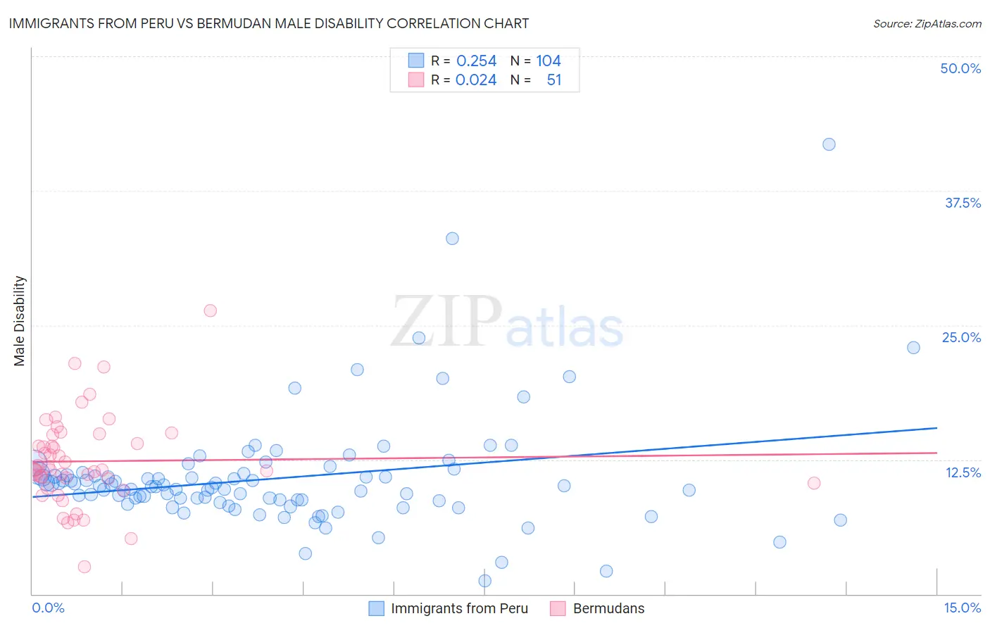 Immigrants from Peru vs Bermudan Male Disability