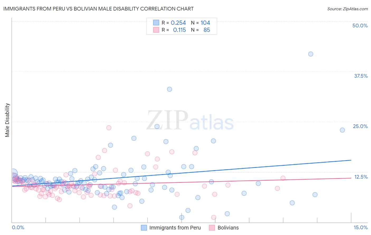 Immigrants from Peru vs Bolivian Male Disability
