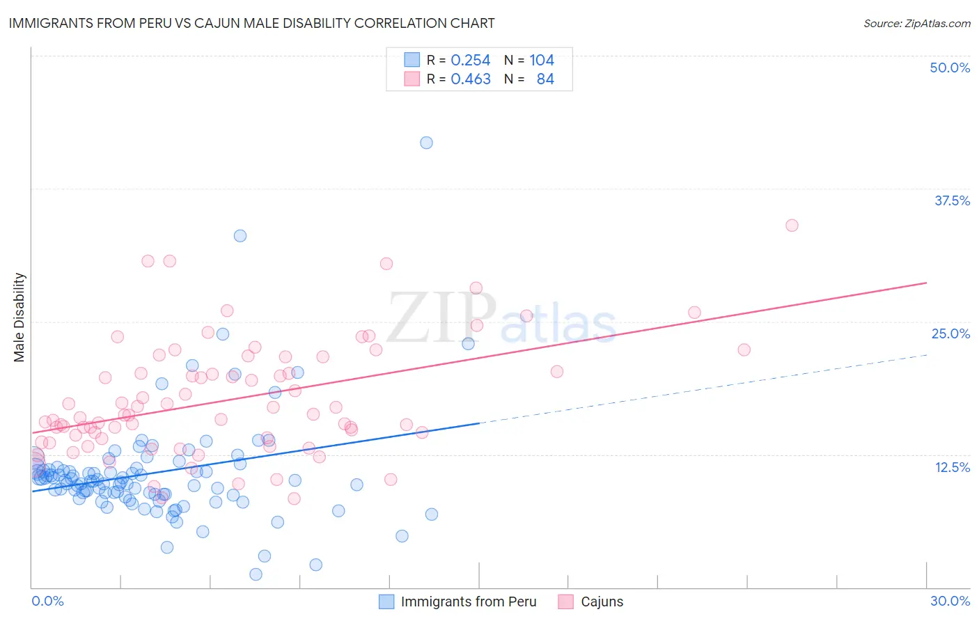 Immigrants from Peru vs Cajun Male Disability