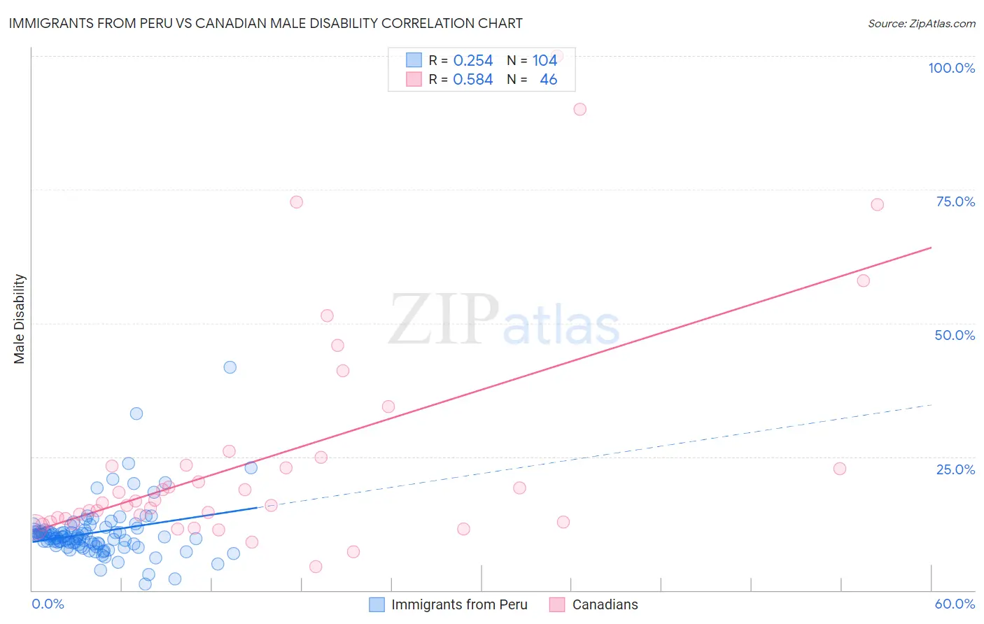 Immigrants from Peru vs Canadian Male Disability