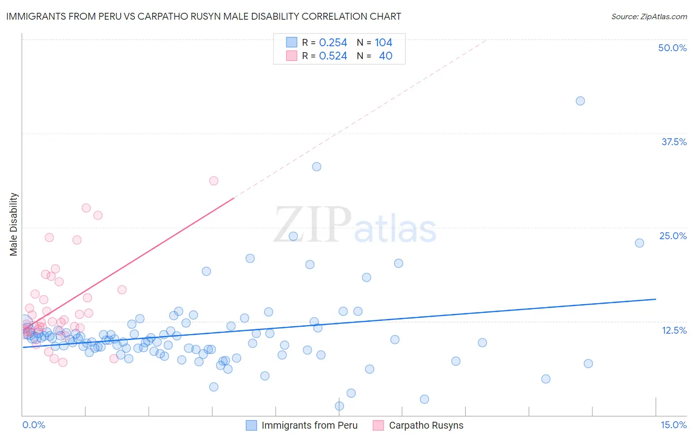 Immigrants from Peru vs Carpatho Rusyn Male Disability