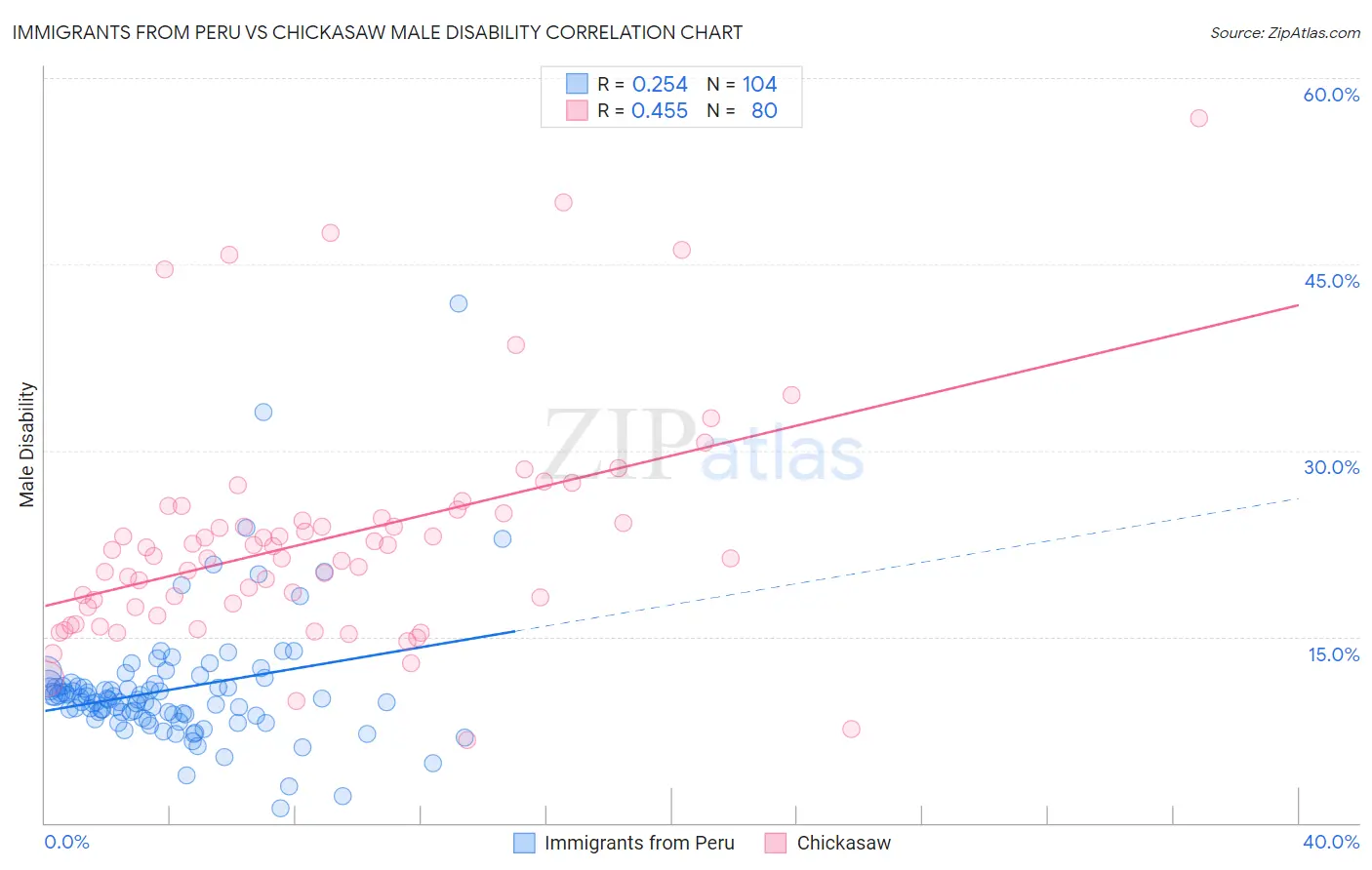 Immigrants from Peru vs Chickasaw Male Disability