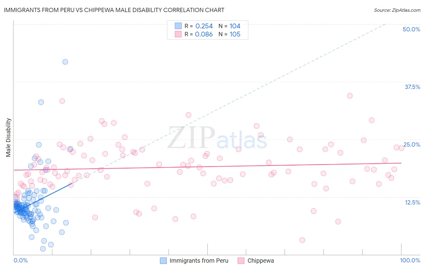 Immigrants from Peru vs Chippewa Male Disability