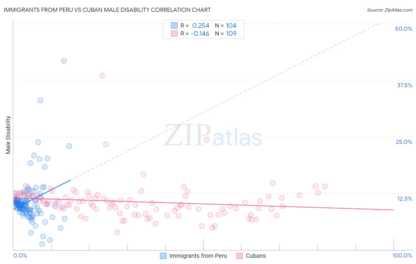 Immigrants from Peru vs Cuban Male Disability