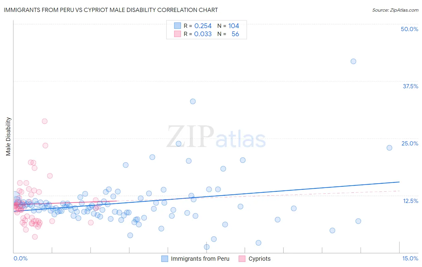 Immigrants from Peru vs Cypriot Male Disability