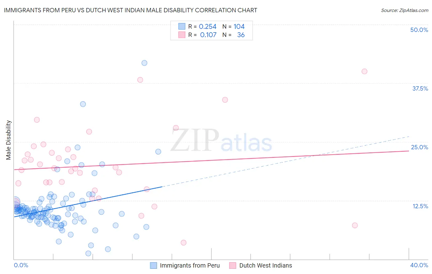 Immigrants from Peru vs Dutch West Indian Male Disability