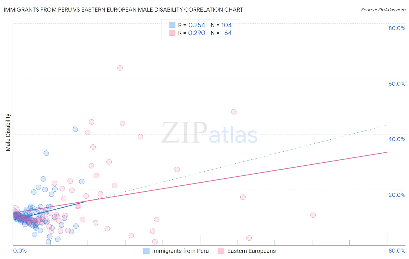 Immigrants from Peru vs Eastern European Male Disability