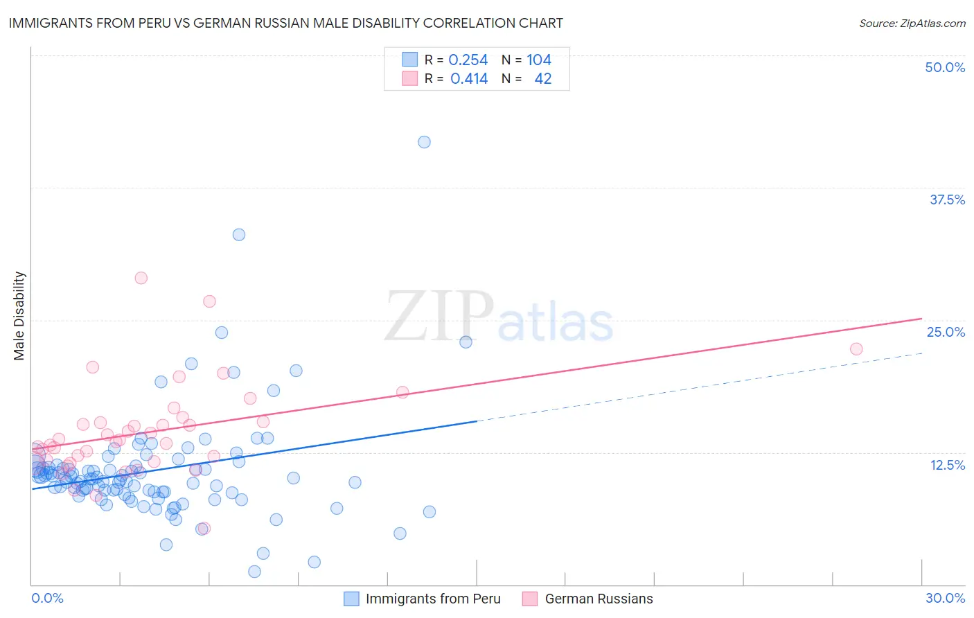Immigrants from Peru vs German Russian Male Disability