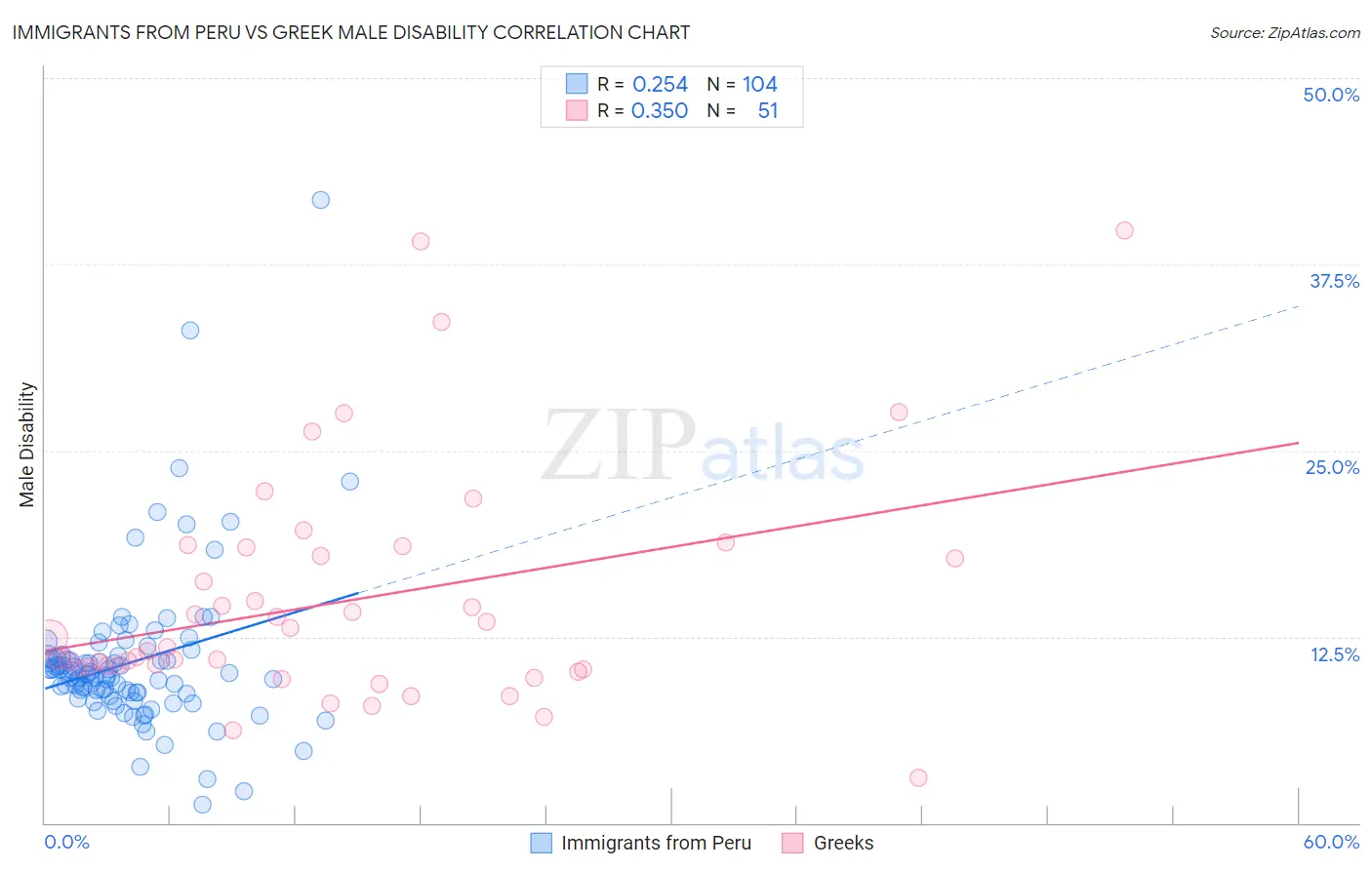 Immigrants from Peru vs Greek Male Disability
