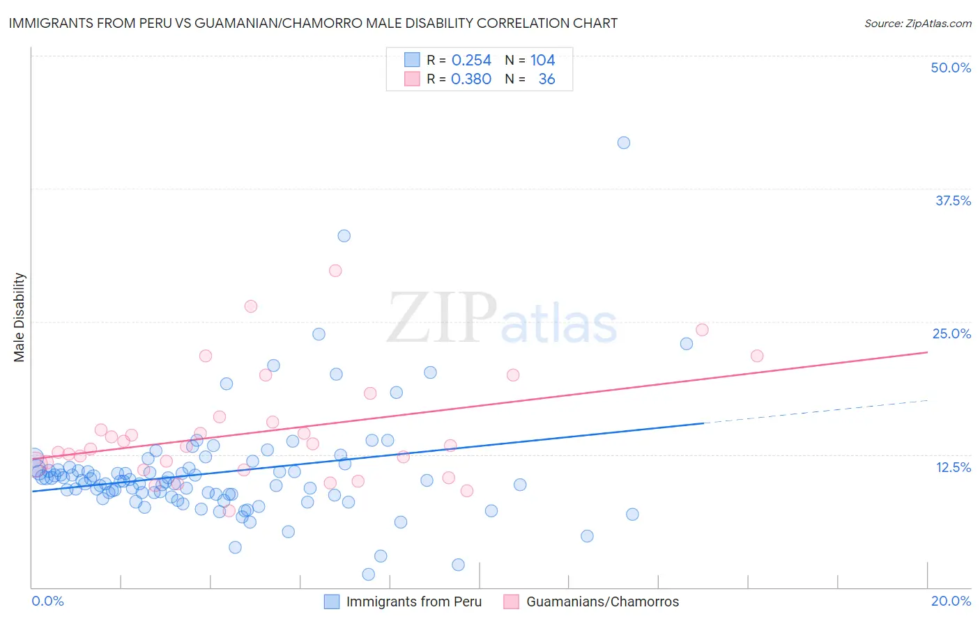 Immigrants from Peru vs Guamanian/Chamorro Male Disability