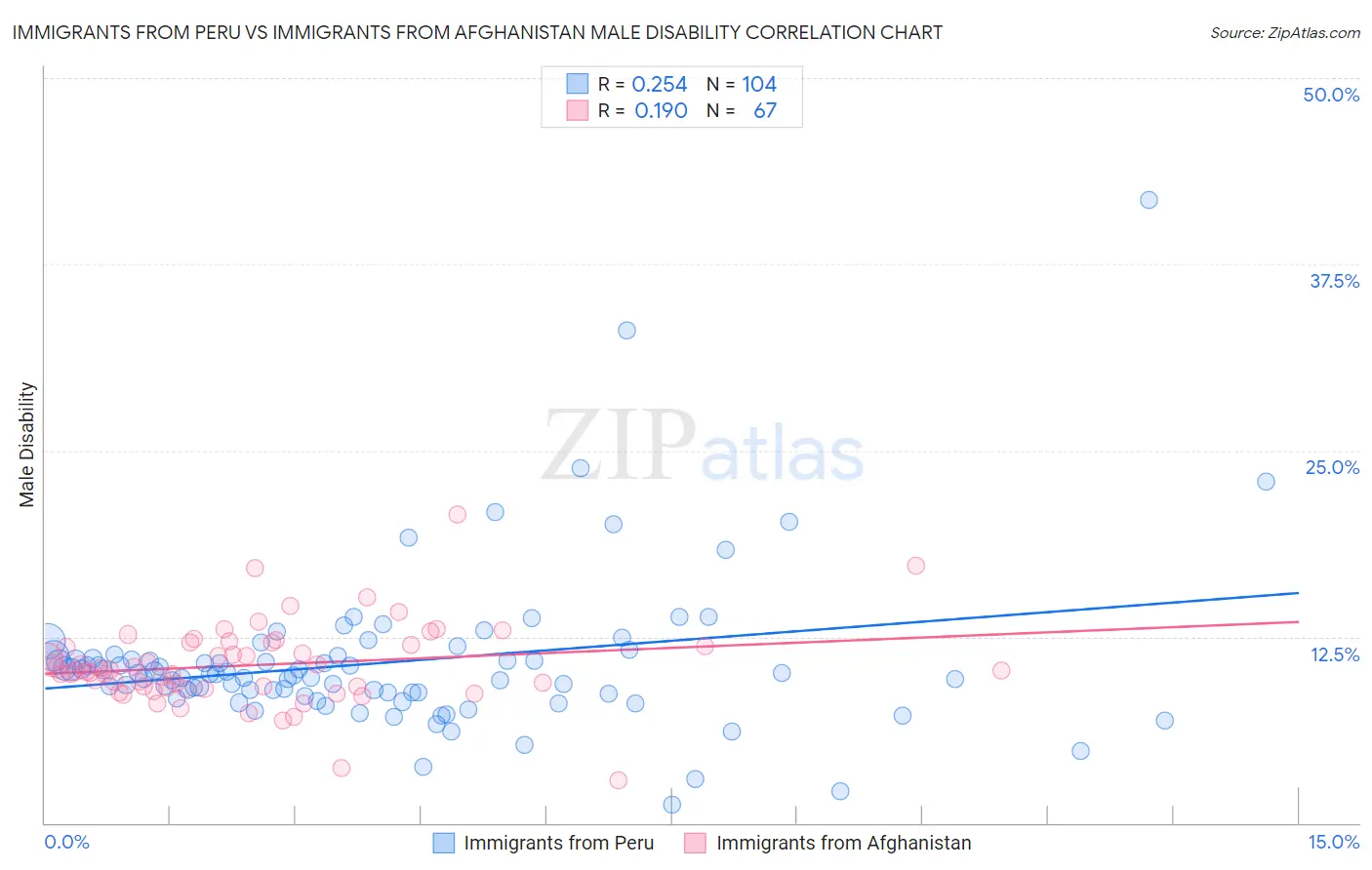Immigrants from Peru vs Immigrants from Afghanistan Male Disability