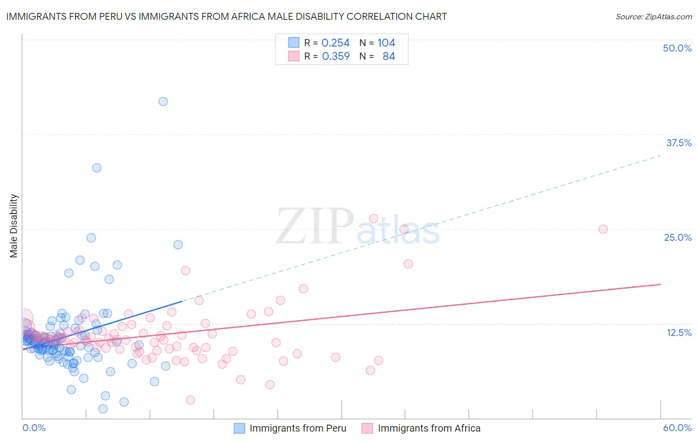 Immigrants from Peru vs Immigrants from Africa Male Disability