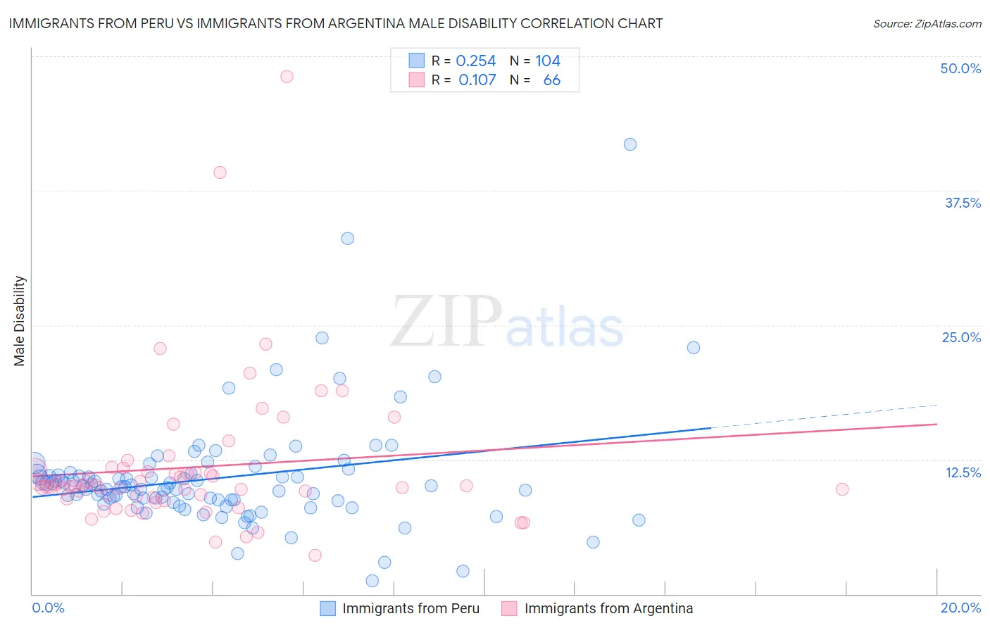 Immigrants from Peru vs Immigrants from Argentina Male Disability