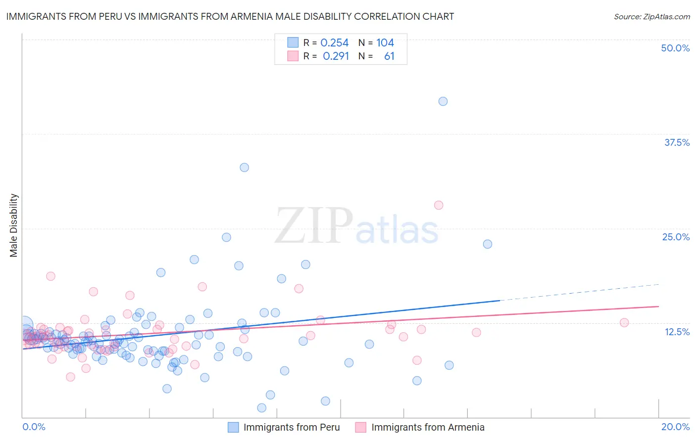 Immigrants from Peru vs Immigrants from Armenia Male Disability