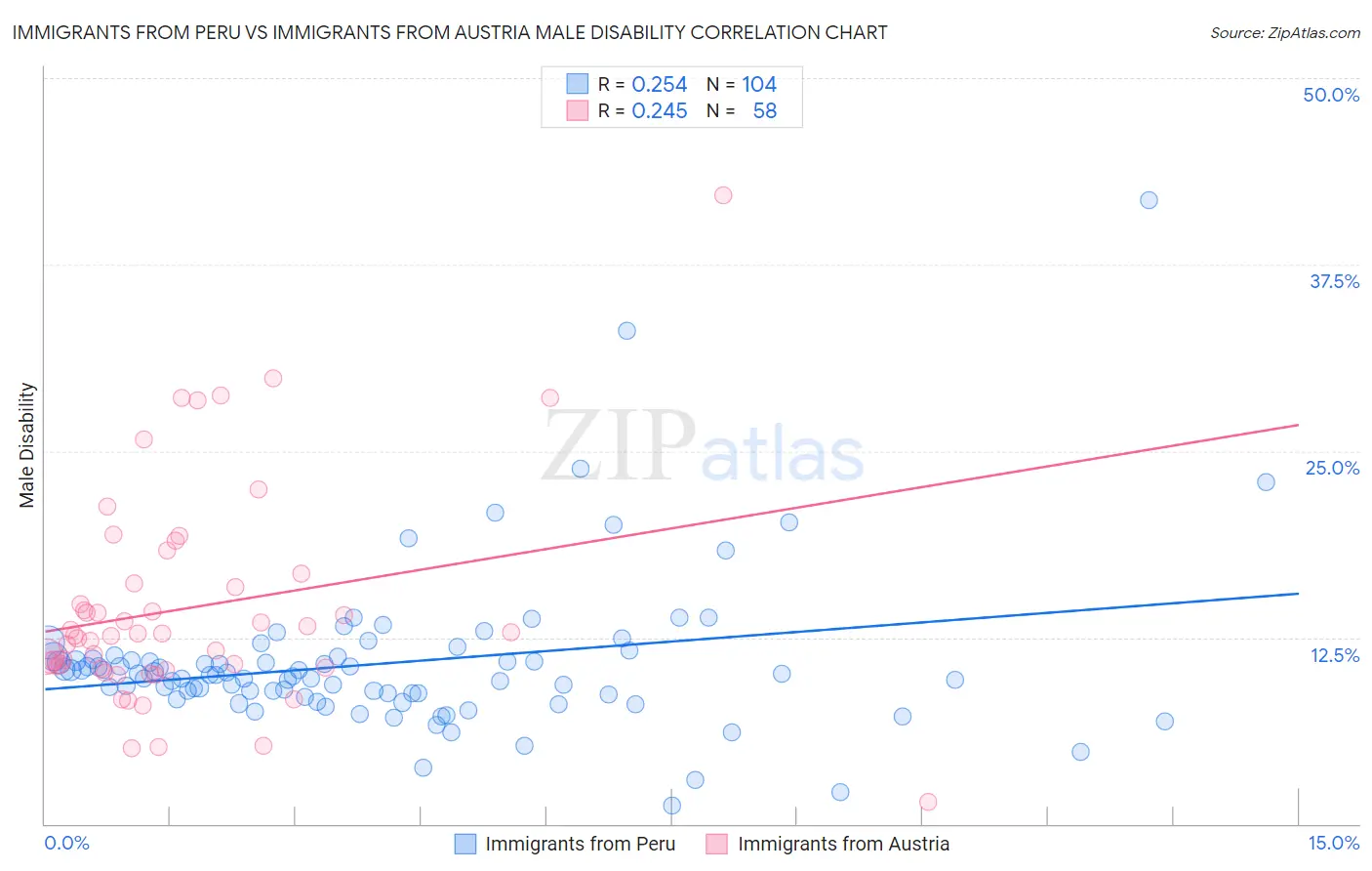 Immigrants from Peru vs Immigrants from Austria Male Disability