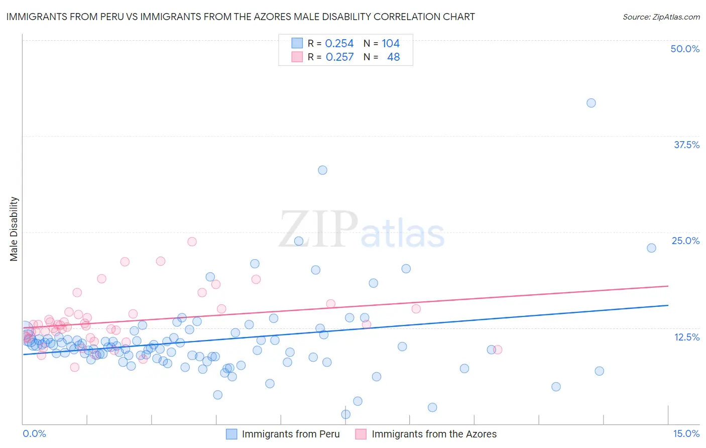Immigrants from Peru vs Immigrants from the Azores Male Disability
