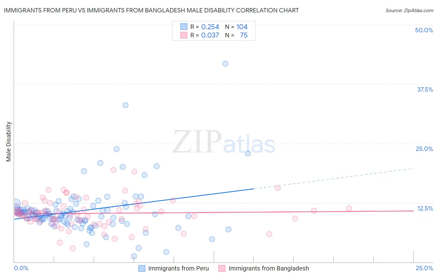 Immigrants from Peru vs Immigrants from Bangladesh Male Disability