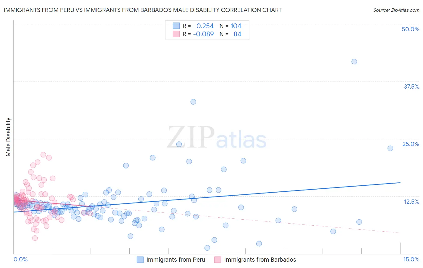 Immigrants from Peru vs Immigrants from Barbados Male Disability
