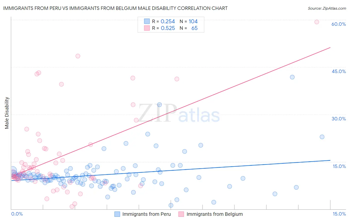 Immigrants from Peru vs Immigrants from Belgium Male Disability