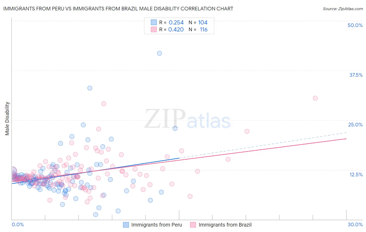 Immigrants from Peru vs Immigrants from Brazil Male Disability