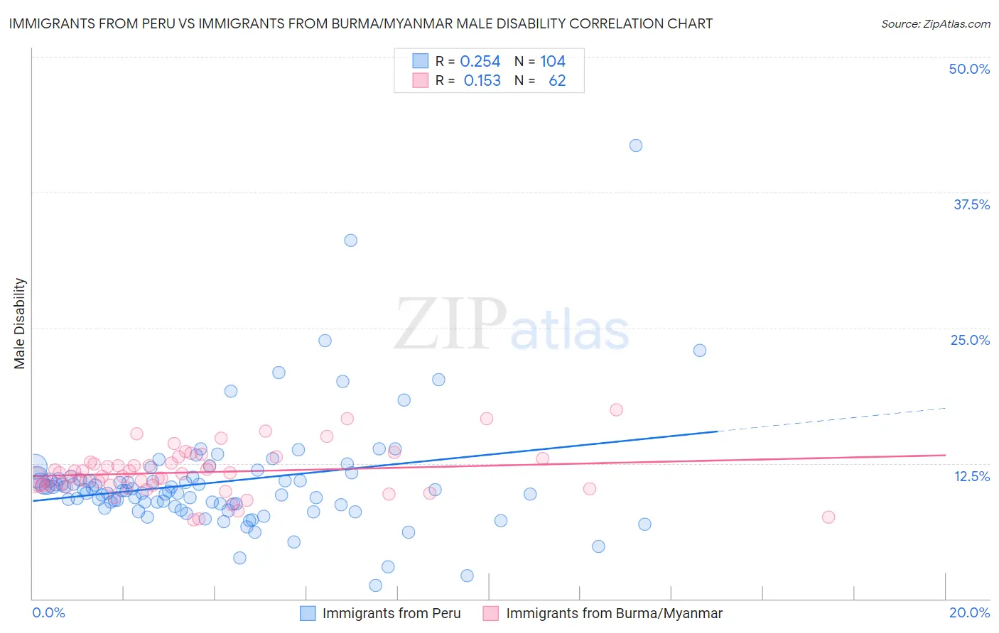 Immigrants from Peru vs Immigrants from Burma/Myanmar Male Disability