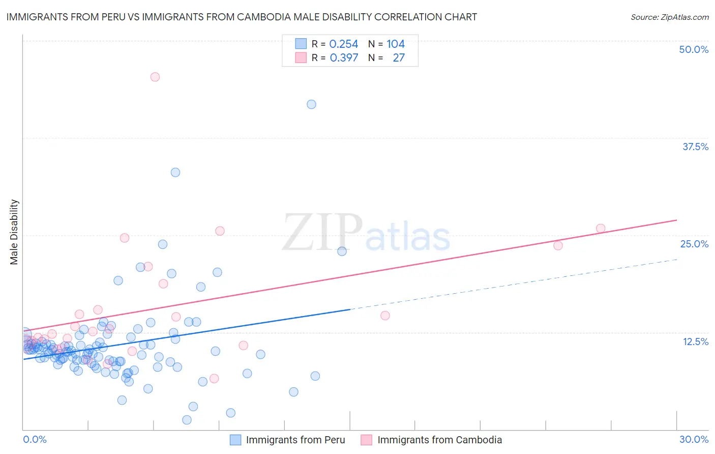 Immigrants from Peru vs Immigrants from Cambodia Male Disability