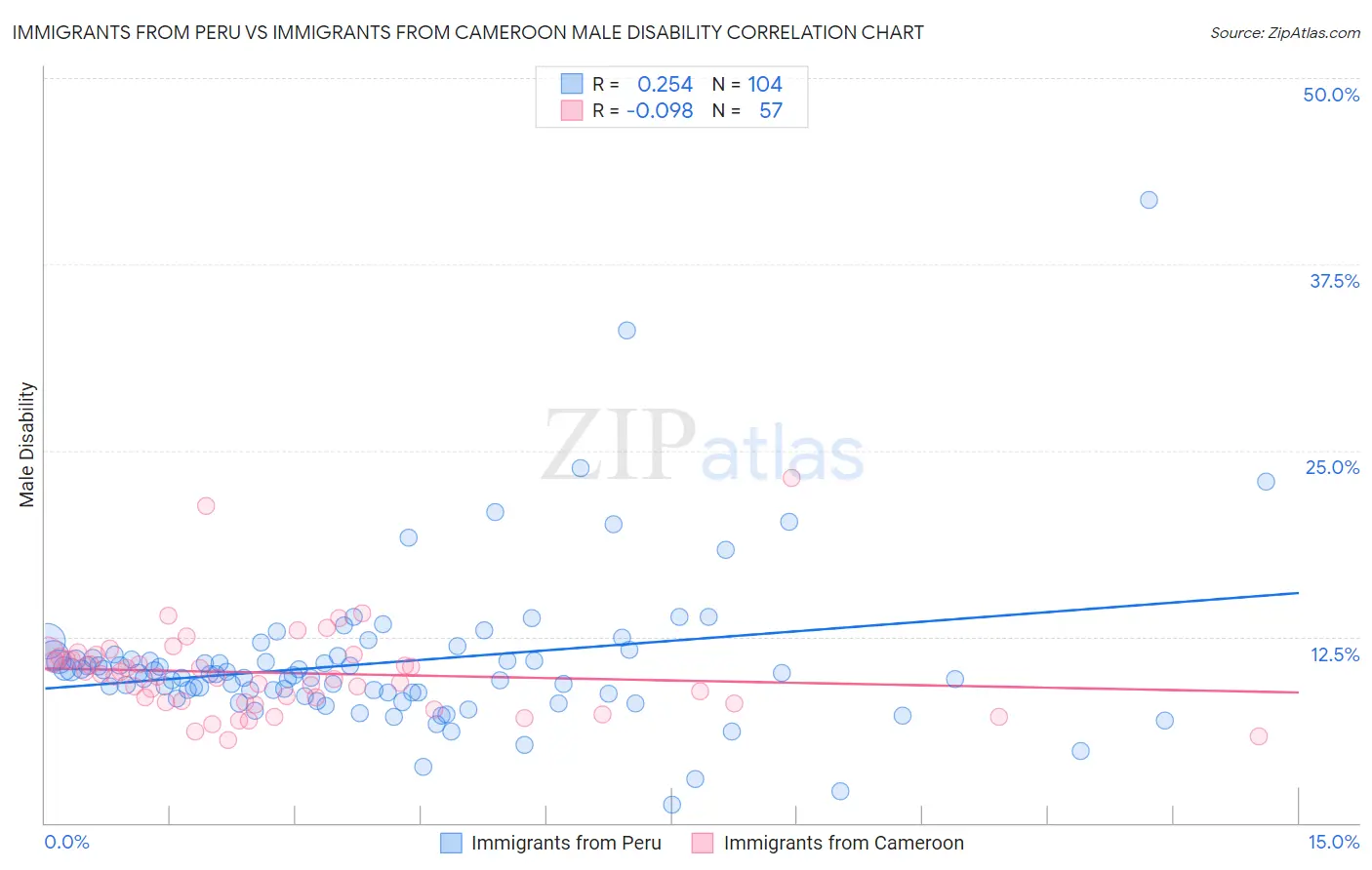 Immigrants from Peru vs Immigrants from Cameroon Male Disability