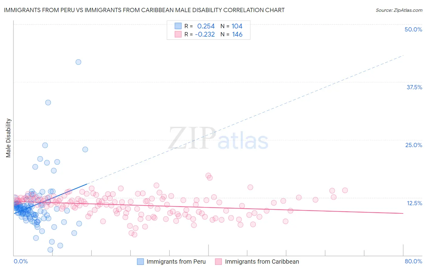 Immigrants from Peru vs Immigrants from Caribbean Male Disability