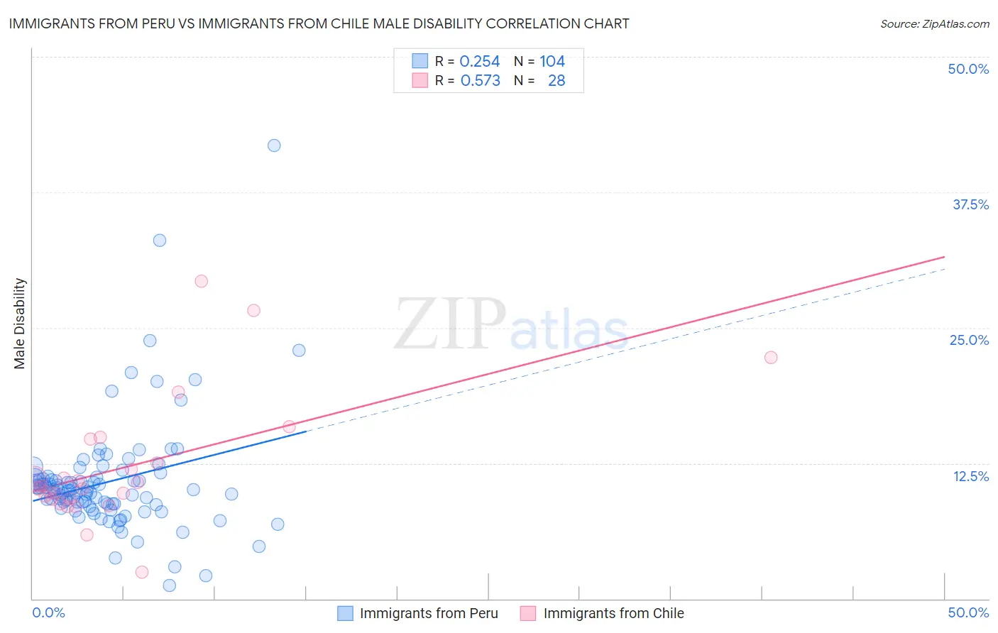 Immigrants from Peru vs Immigrants from Chile Male Disability