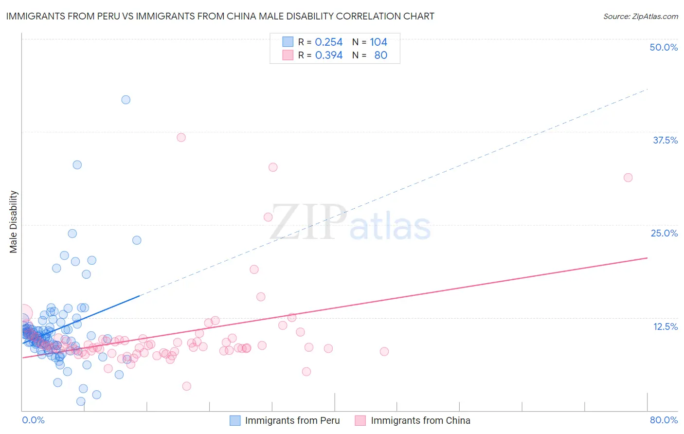 Immigrants from Peru vs Immigrants from China Male Disability