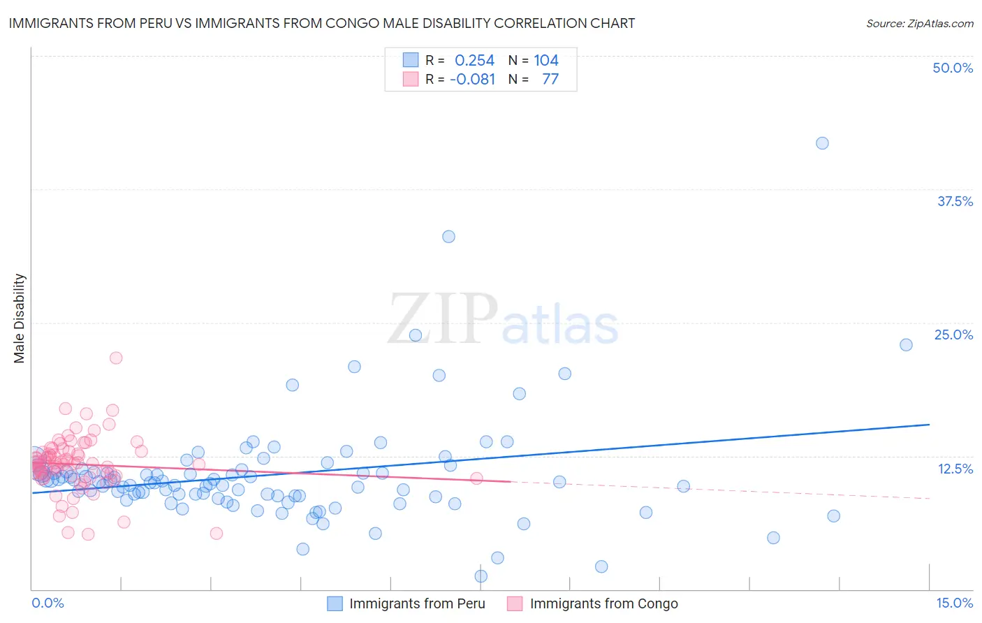 Immigrants from Peru vs Immigrants from Congo Male Disability