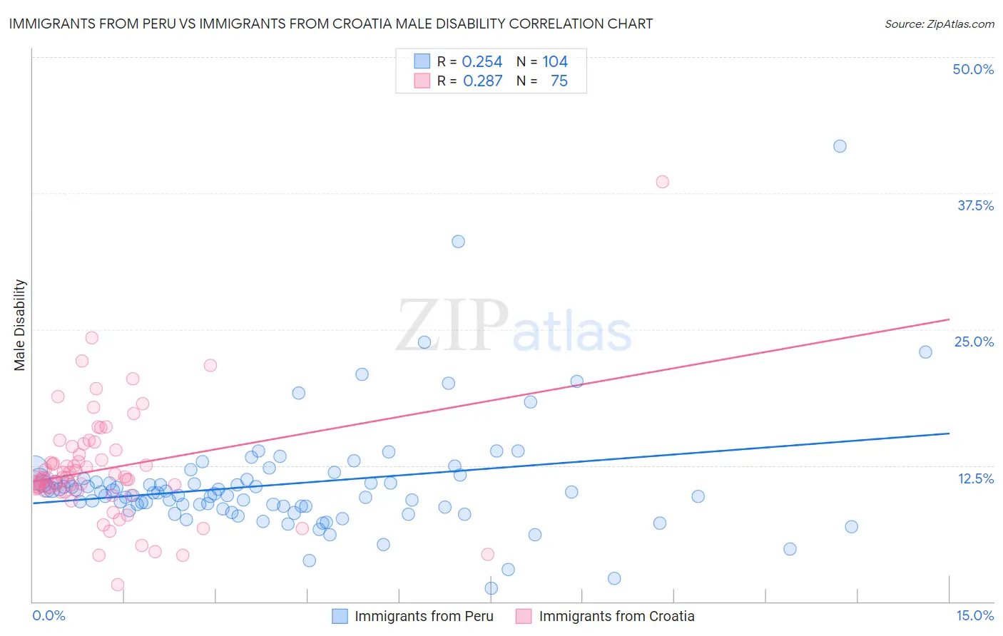 Immigrants from Peru vs Immigrants from Croatia Male Disability