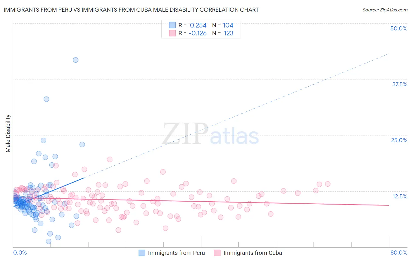 Immigrants from Peru vs Immigrants from Cuba Male Disability