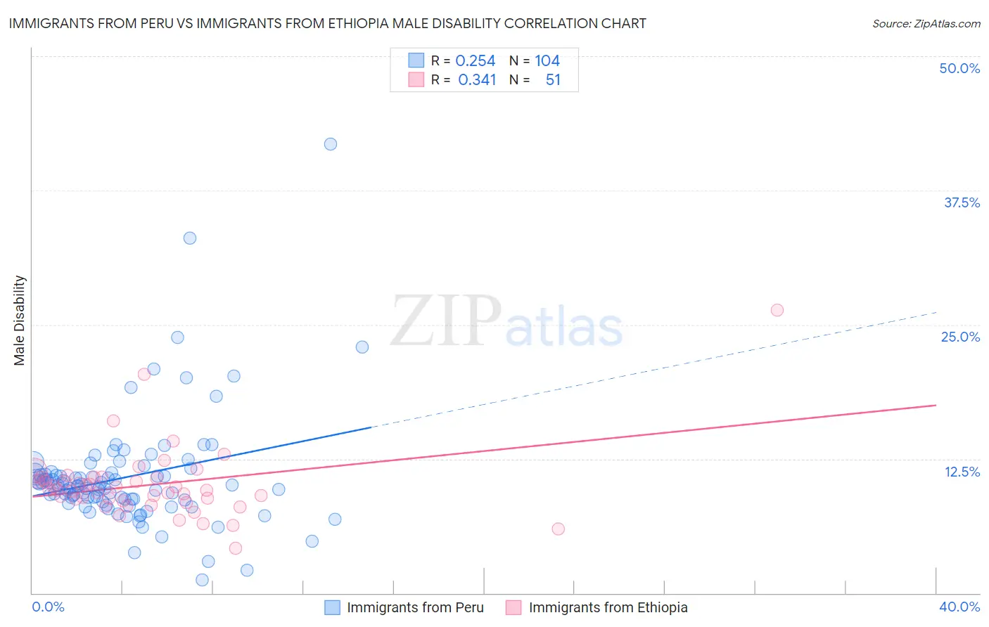 Immigrants from Peru vs Immigrants from Ethiopia Male Disability
