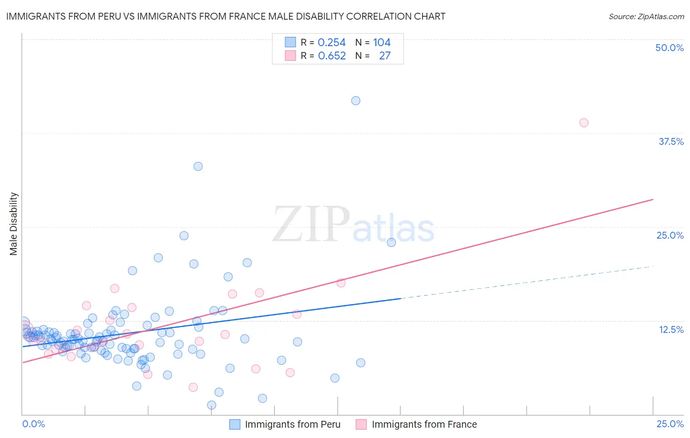 Immigrants from Peru vs Immigrants from France Male Disability