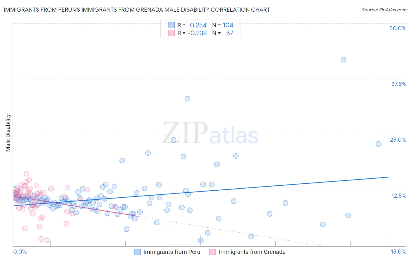 Immigrants from Peru vs Immigrants from Grenada Male Disability