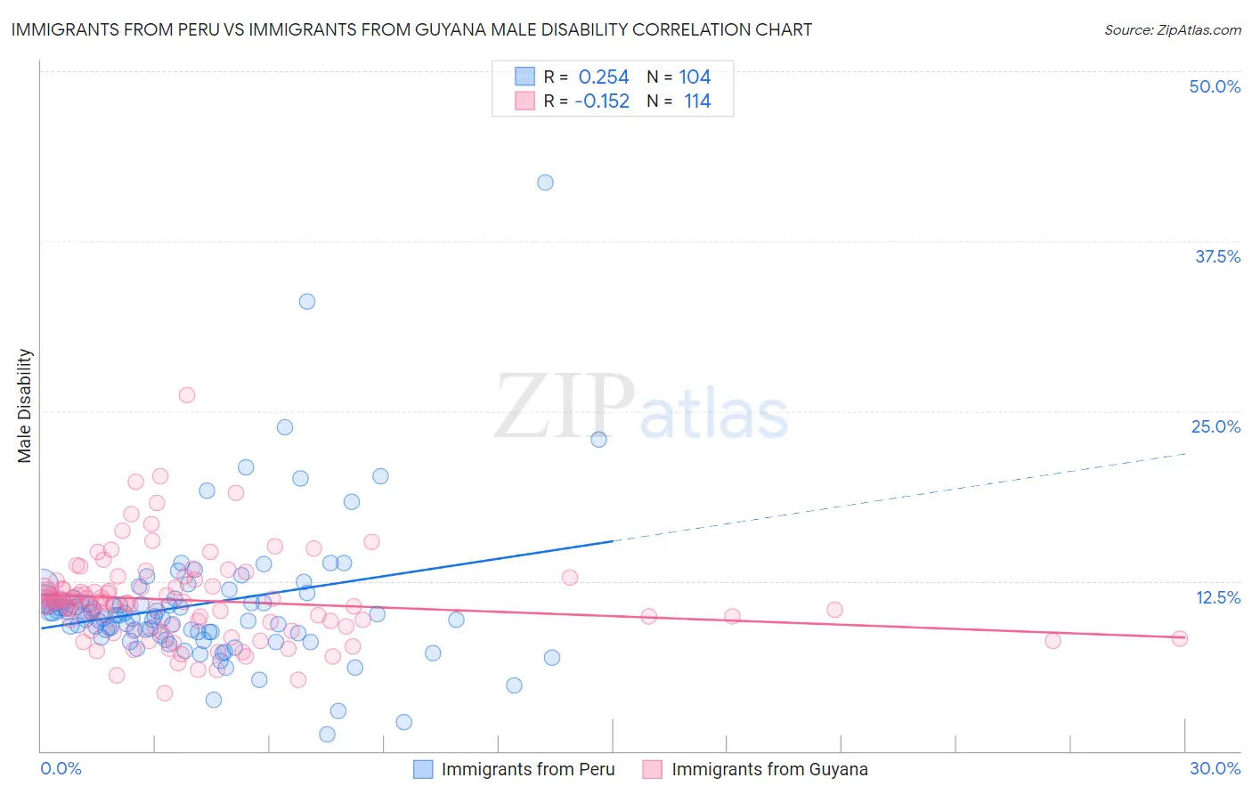 Immigrants from Peru vs Immigrants from Guyana Male Disability