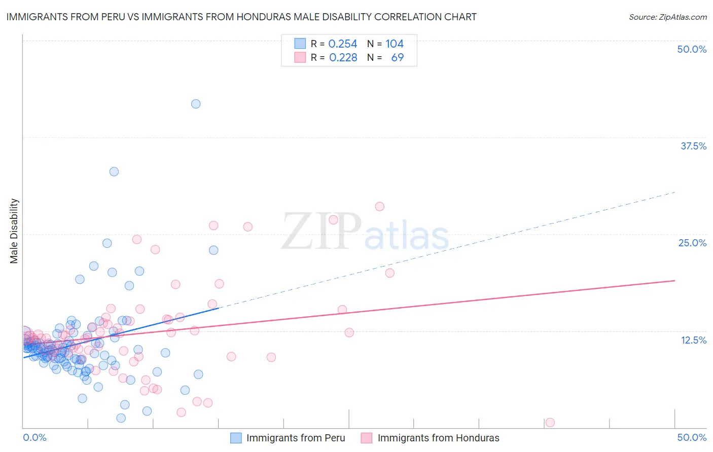 Immigrants from Peru vs Immigrants from Honduras Male Disability