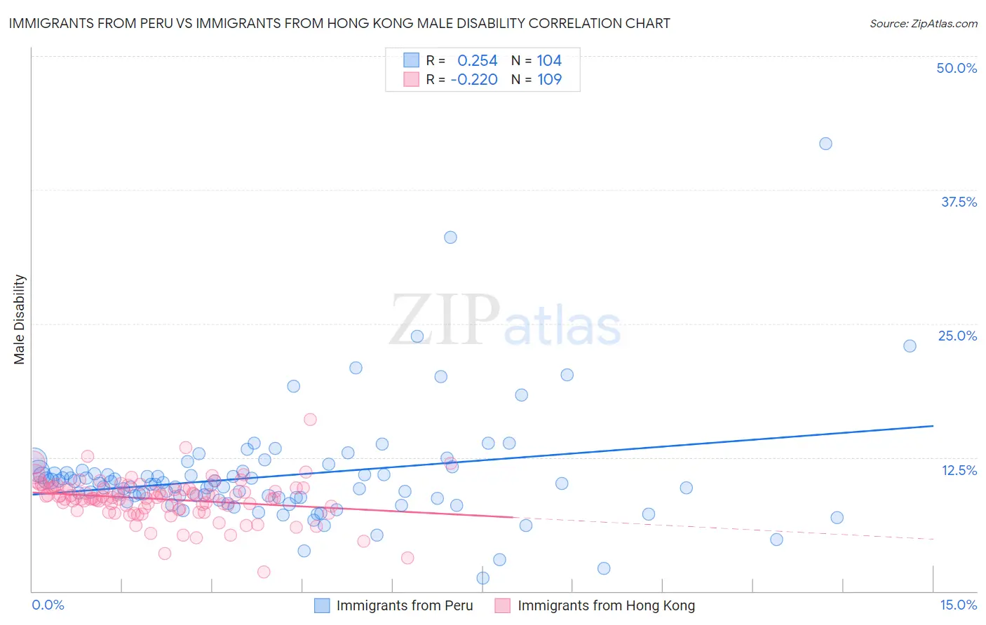 Immigrants from Peru vs Immigrants from Hong Kong Male Disability