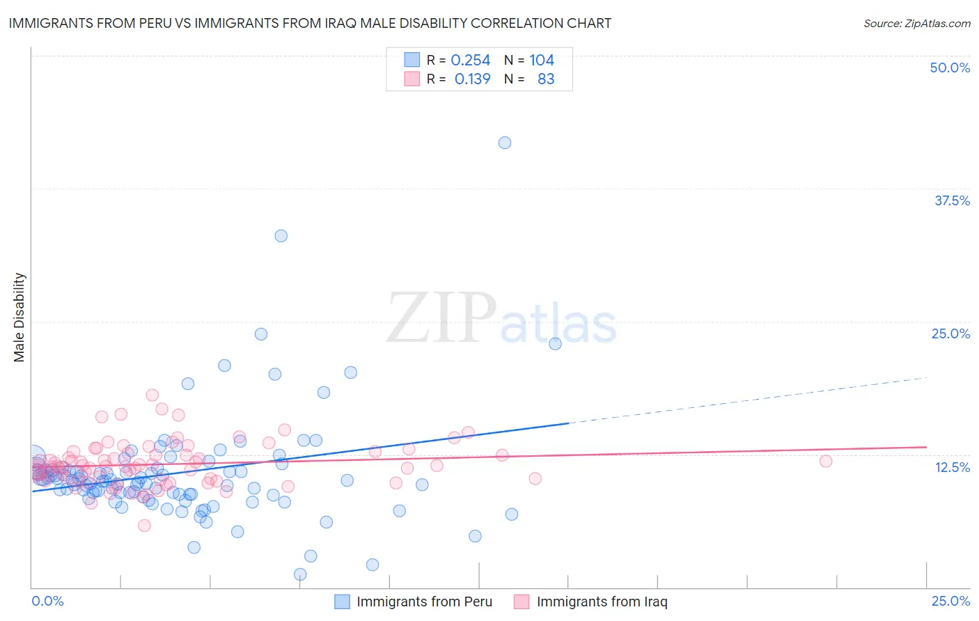Immigrants from Peru vs Immigrants from Iraq Male Disability