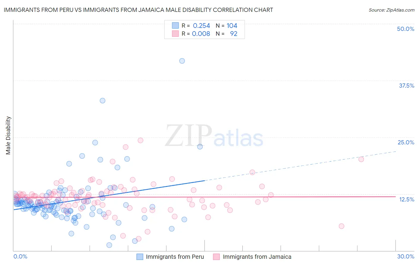 Immigrants from Peru vs Immigrants from Jamaica Male Disability