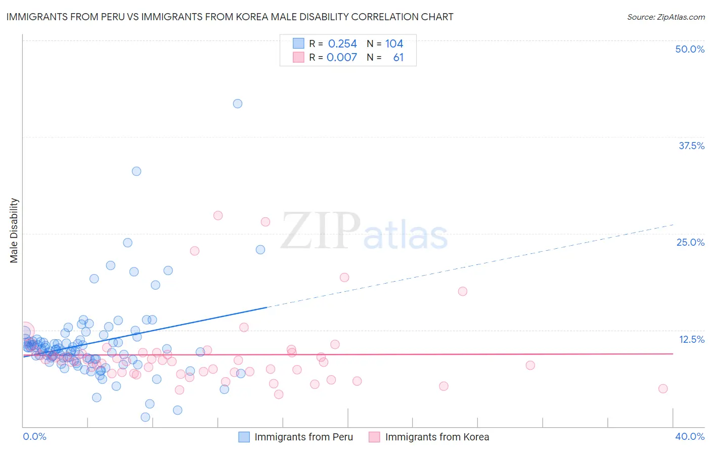 Immigrants from Peru vs Immigrants from Korea Male Disability