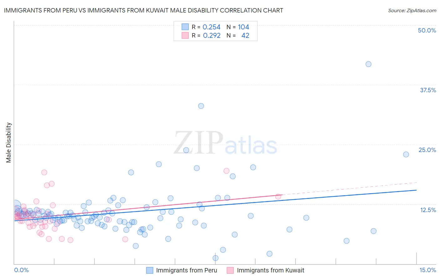 Immigrants from Peru vs Immigrants from Kuwait Male Disability