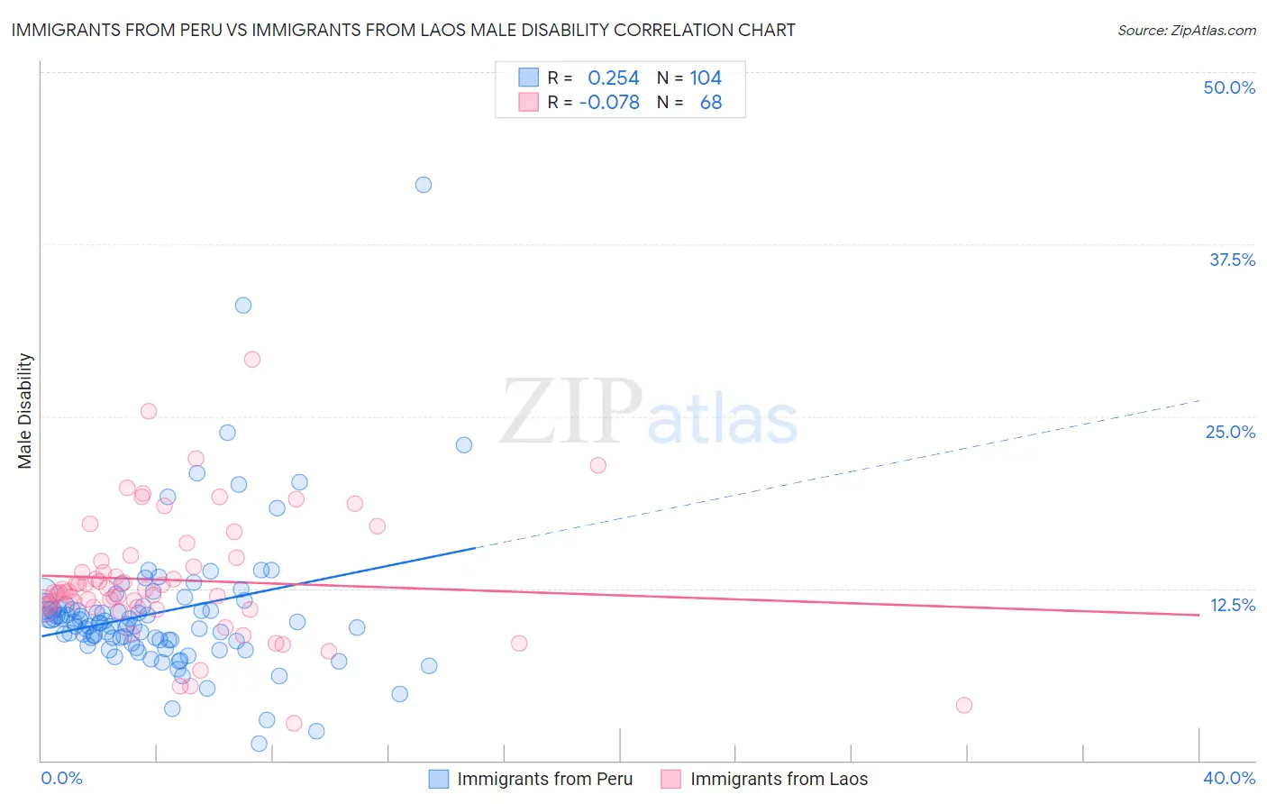 Immigrants from Peru vs Immigrants from Laos Male Disability