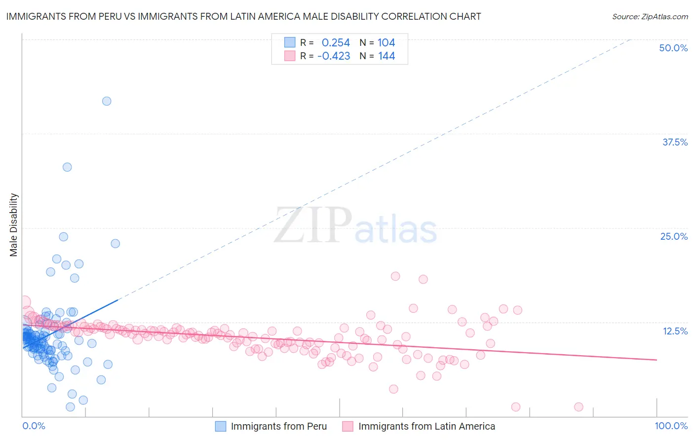 Immigrants from Peru vs Immigrants from Latin America Male Disability